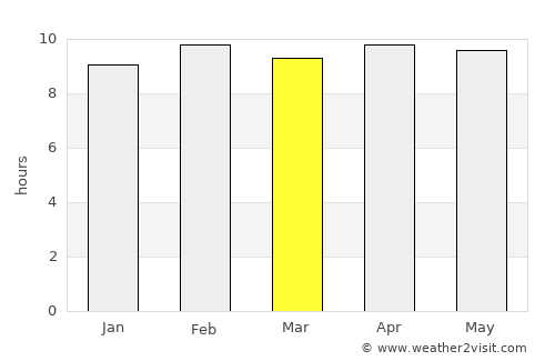 Ambāgarh Chauki average rain in March