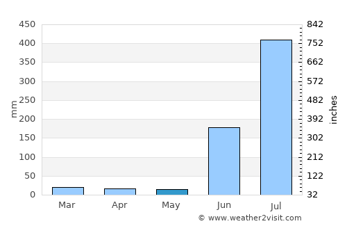 Ambāgarh Chauki average rain in May