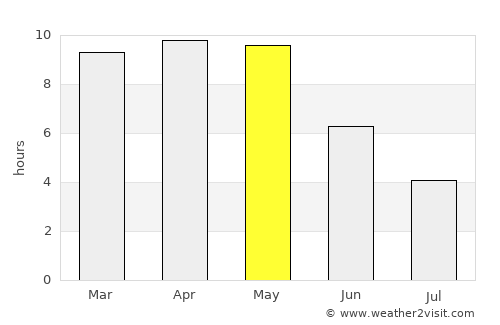 Ambāgarh Chauki average rain in May