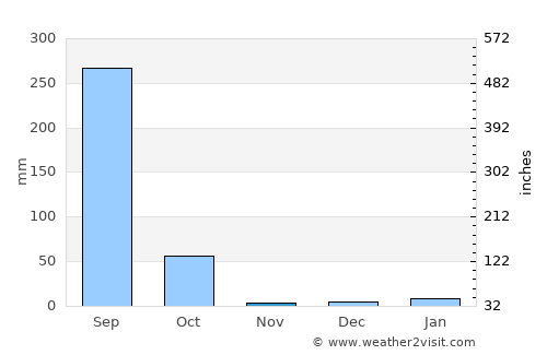 Ambāgarh Chauki average rain in November