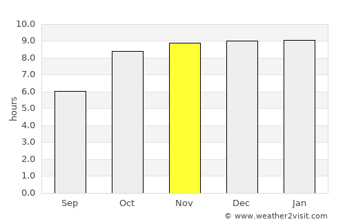 Ambāgarh Chauki average rain in November