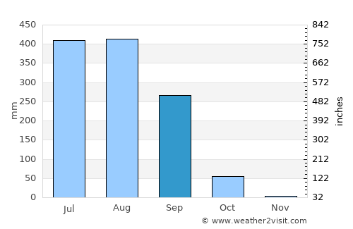 Ambāgarh Chauki average rain in September