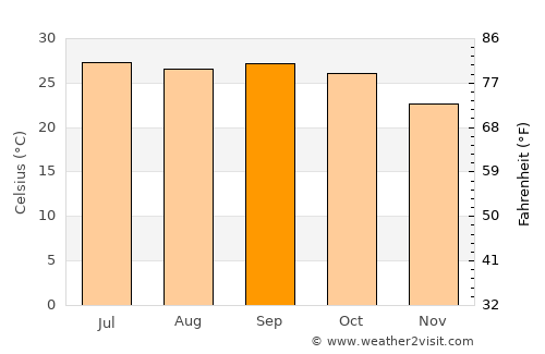 Ambāgarh Chauki average temperature in September