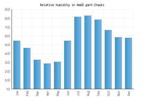 Ambāgarh Chauki relative humidity averages
