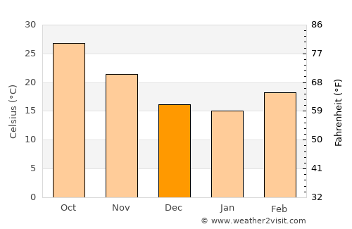 Ambāh average temperature in December