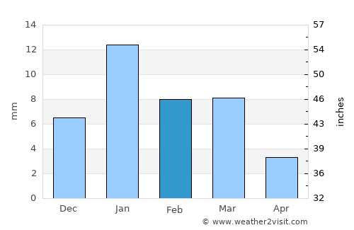 Ambāh average rain in February