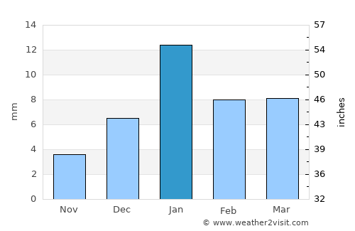 Ambāh average rain in January