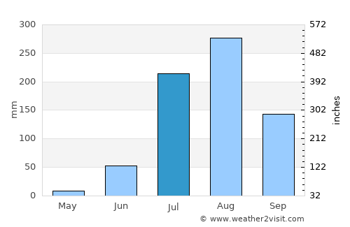 Ambāh average rain in July