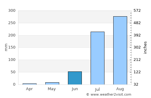 Ambāh average rain in June