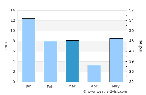 Ambāh average rain in March