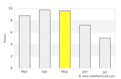 Ambāh average rain in May
