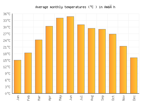 Ambāh average temperature chart (Celsius)
