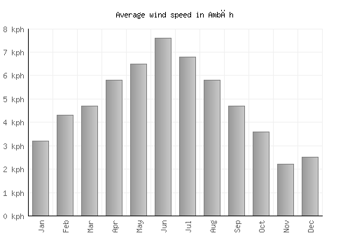 Ambāh average winspeed by month (km/h)