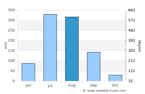 Ambahta average rain in August
