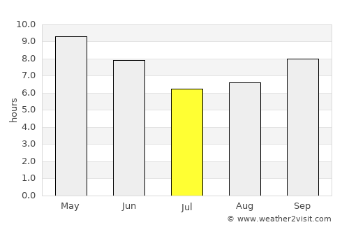 Ambahta average rain in July