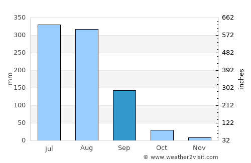 Ambahta average rain in September