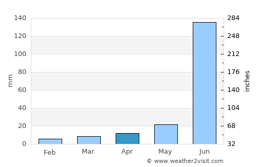 Ambājogāi average rain in April