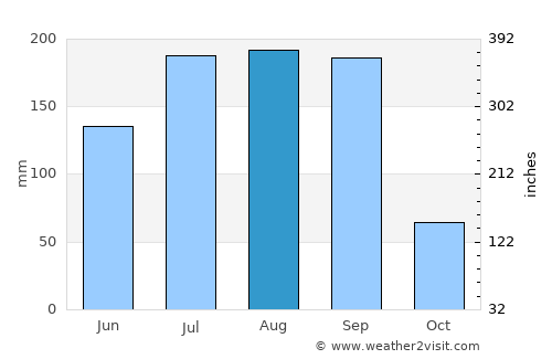 Ambājogāi average rain in August