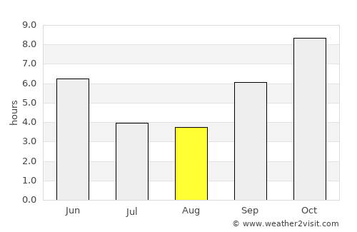 Ambājogāi average rain in August