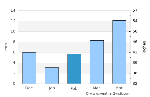 Ambājogāi average rain in February