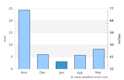 Ambājogāi average rain in January