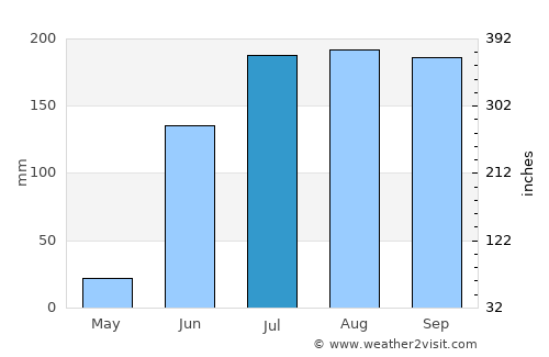Ambājogāi average rain in July