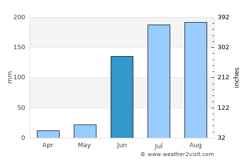 Ambājogāi average rain in June