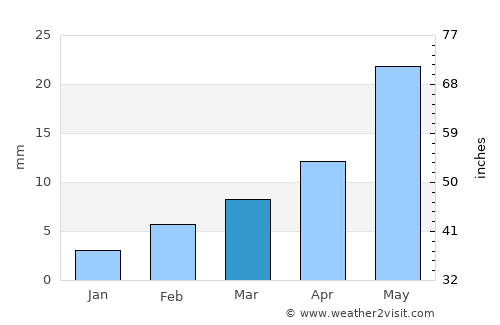Ambājogāi average rain in March