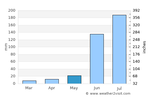Ambājogāi average rain in May