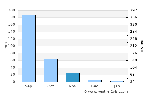 Ambājogāi average rain in November