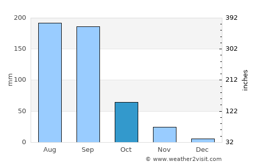 Ambājogāi average rain in October