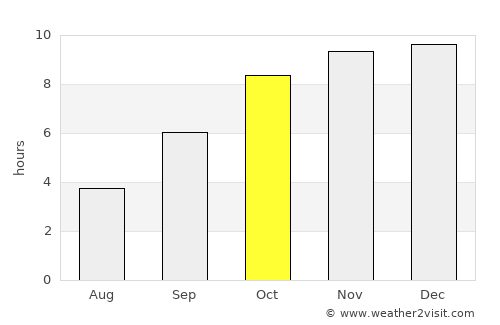 Ambājogāi average rain in October