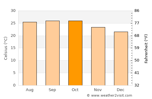 Ambājogāi average temperature in October