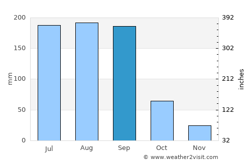 Ambājogāi average rain in September
