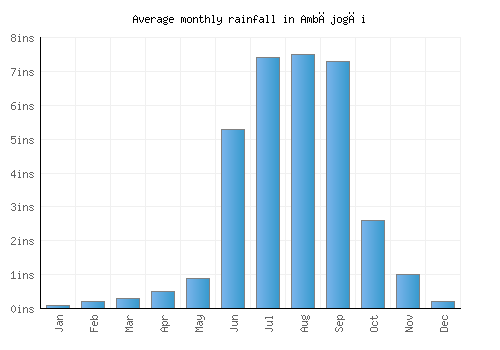 Ambājogāi monthly rainfall chart (inches)