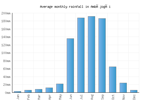 Ambājogāi monthly rainfall chart (mm)