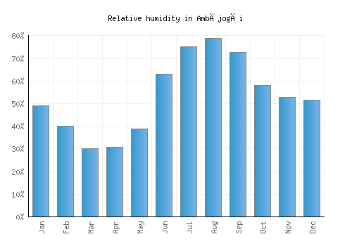 Ambājogāi relative humidity averages