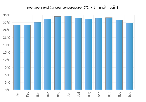 Ambājogāi average sea temperature chart (Celsius)
