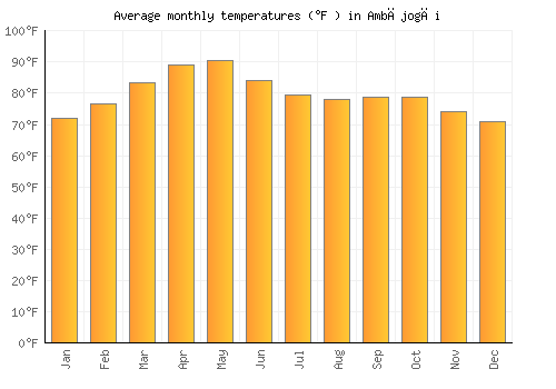 Ambājogāi average temperature chart (Fahrenheit)