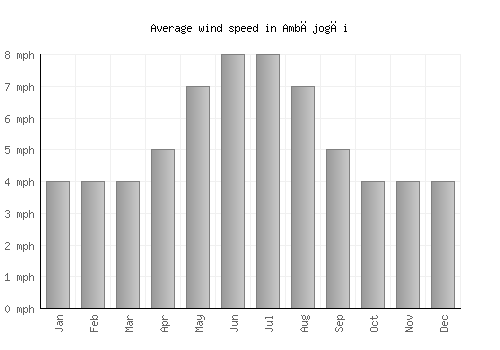 Ambājogāi average winspeed by month (mph)