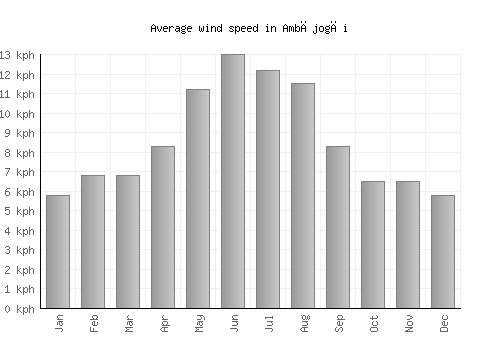 Ambājogāi average winspeed by month (km/h)