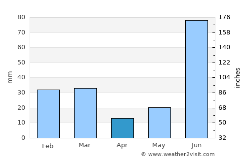 Ambāla average rain in April