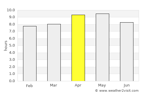 Ambāla average rain in April
