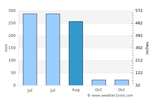 Ambāla average rain in August