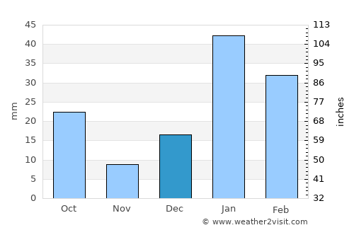 Ambāla average rain in December
