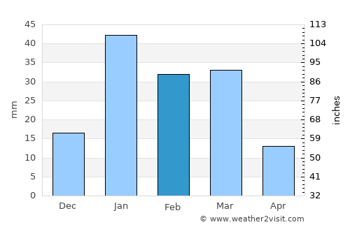 Ambāla average rain in February