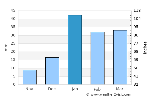 Ambāla average rain in January