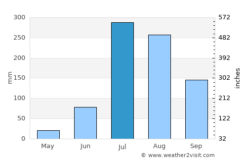 Ambāla average rain in July