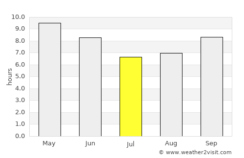 Ambāla average rain in July