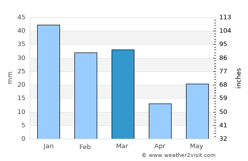Ambāla average rain in March